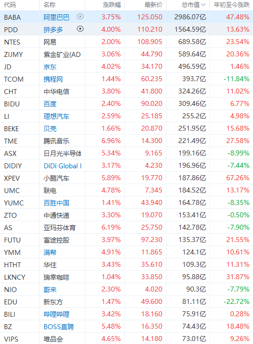 配资炒股网开 美股异动|热门中概股普涨 纳斯达克中国金龙指数涨3.5%