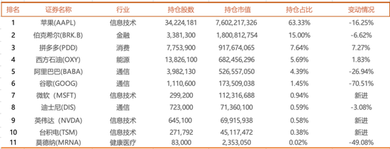 178炒股配资 最新！段永平1季末美股持仓：苹果降至63成，新入“AI三件套”，继续加仓拼多多……