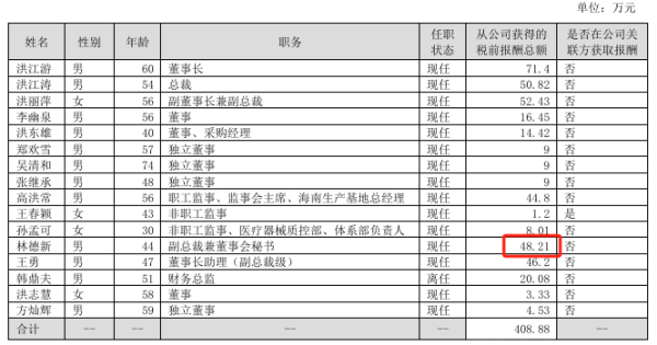 炒股配资指数平台 康芝药业2024年亏损2.16亿：董秘林德新薪酬48万涨薪11万